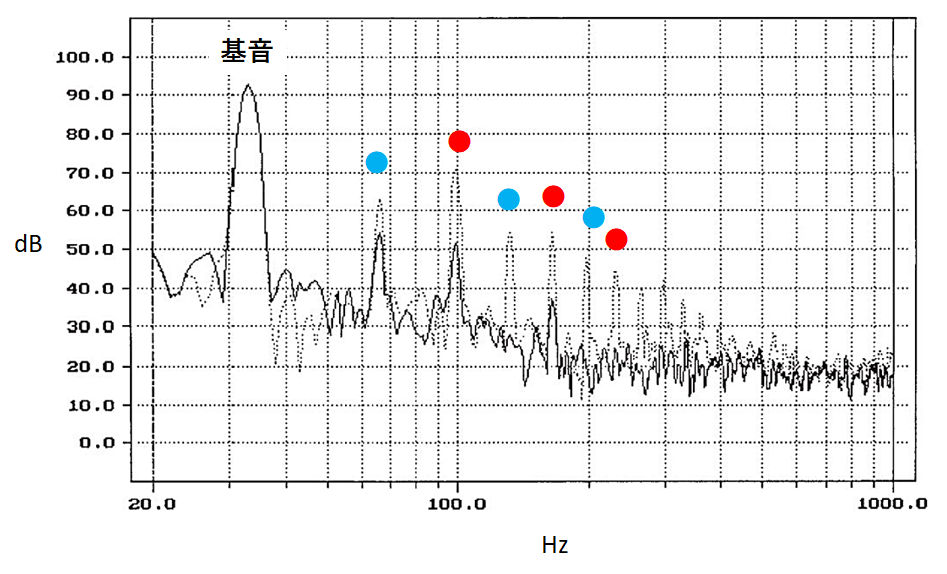 バスレフポートの周波数特性の比較